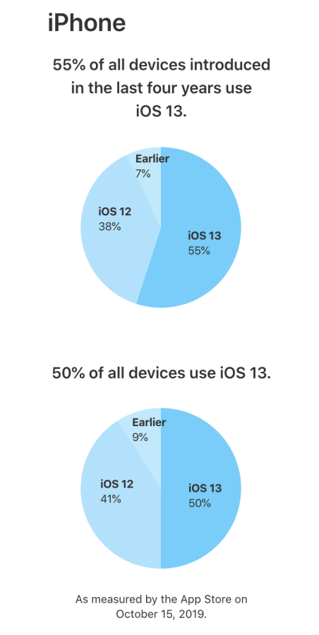 蘋果：iOS 13 不到一個月實裝率已突破 50%！雖然仍有 Bug 但你更新了嗎？