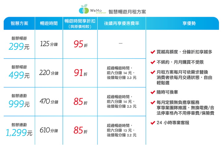 WeMo新推『 月租方案 』買多少分鐘 每個月就可騎多少分鐘 比一般方案更優惠！
