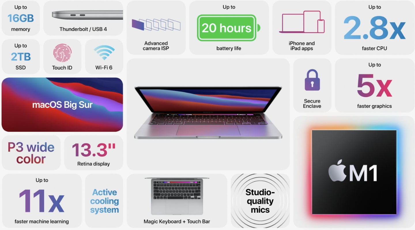 蘋果的 One More Thing！帶來搭載自家處理器 M1 的 MacBook Air、MacBook Pro 及 Mac mini