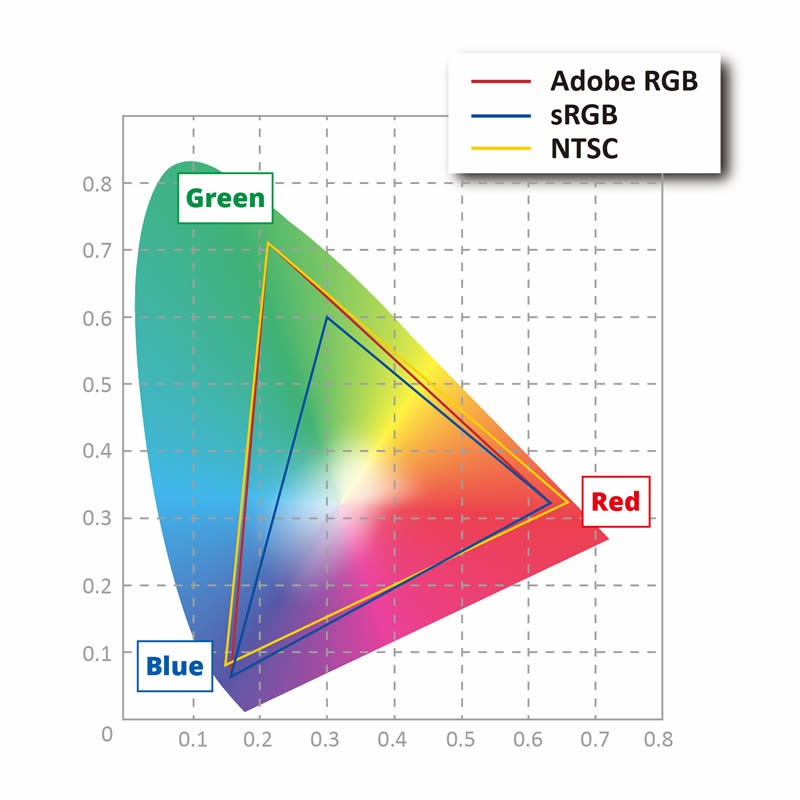 螢幕支援 100% sRGB 就是很厲害的意思嗎？簡單看懂不同色域的定義