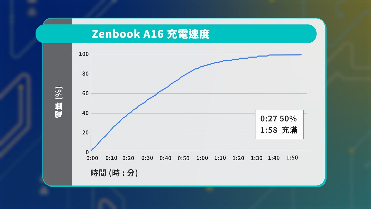【評測】ASUS Zenbook A16 (UX3607OA) 開箱：金色機身我喜歡你啊 😍
