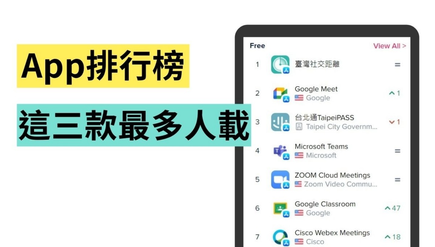 雙平台 App 下載量排名大洗牌！『 臺灣社交距離 』衝上第一名
