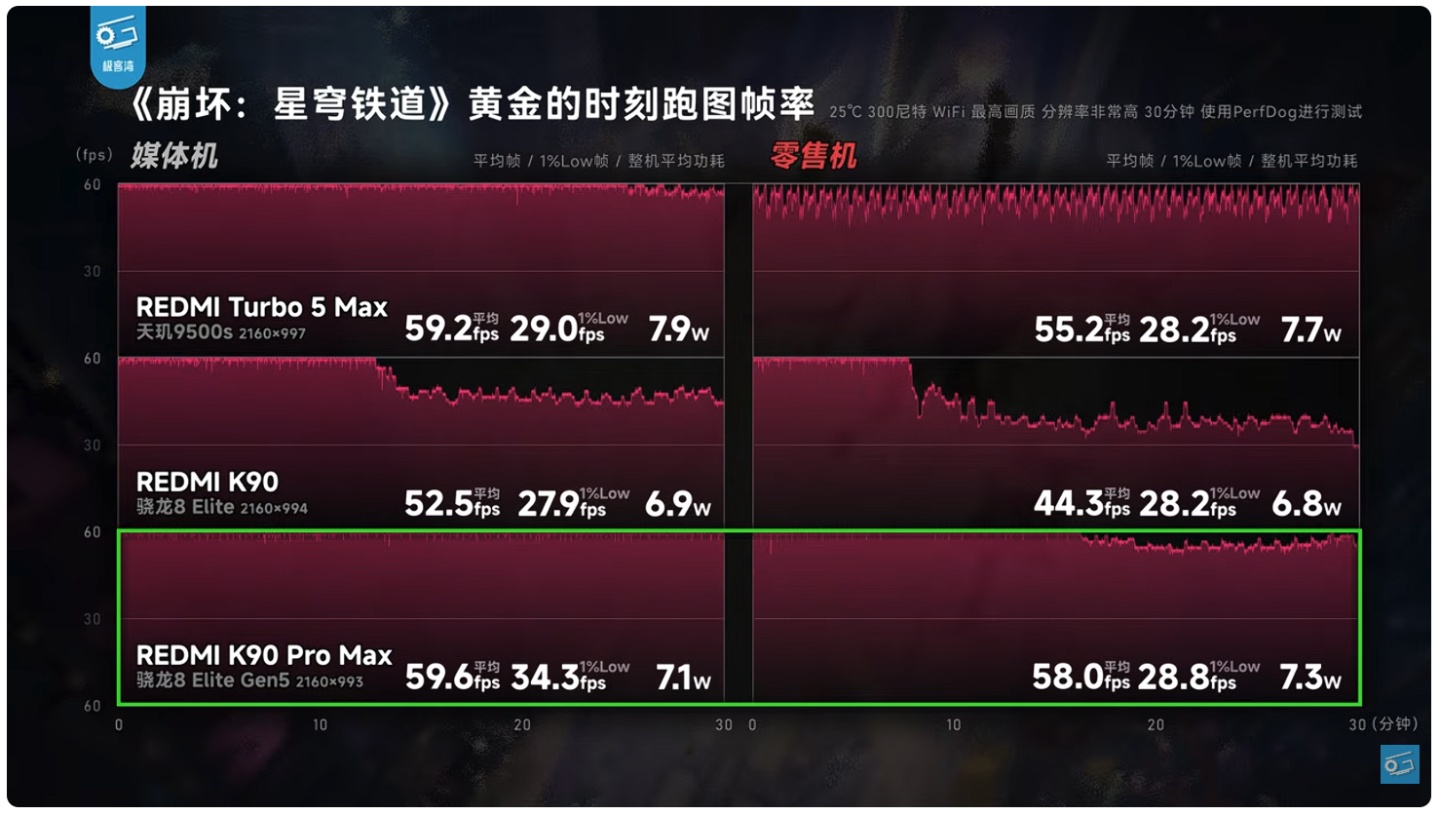 自購 44 台手機測出廠商集體作弊,影片爆紅後遭中國全網下架——極客灣這次真的惹大麻煩了 自購 44 台手機測出廠商集體作弊,影片爆紅後遭中國全網下架——極客灣這次真的惹大麻煩了