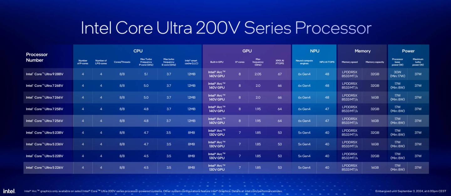 Intel 發表新一代 AI 處理器 Core Ultra 200V 系列：更高效能、更低能耗