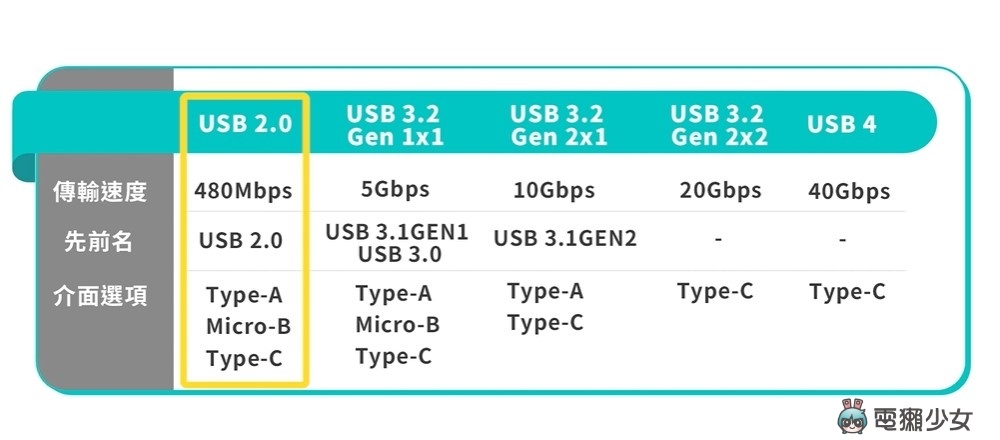 3C 線材懶人包！USB Type-A、Type-B、Type-C 怎麼分？USB 2.0、3.2 差在哪？