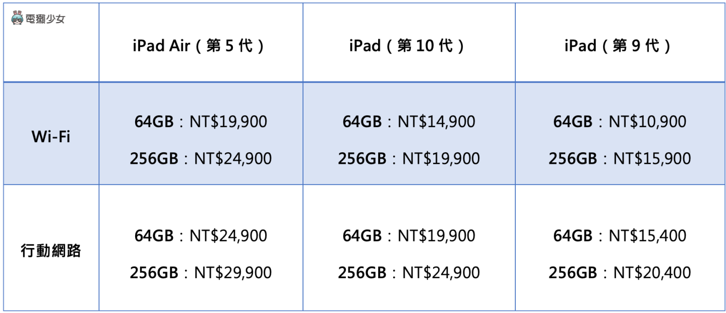 iPad 10 跟 iPad Air 5 挑哪台？為何 iPad 9 還沒從蘋果官網下架？入手前這六點差異你不可不知