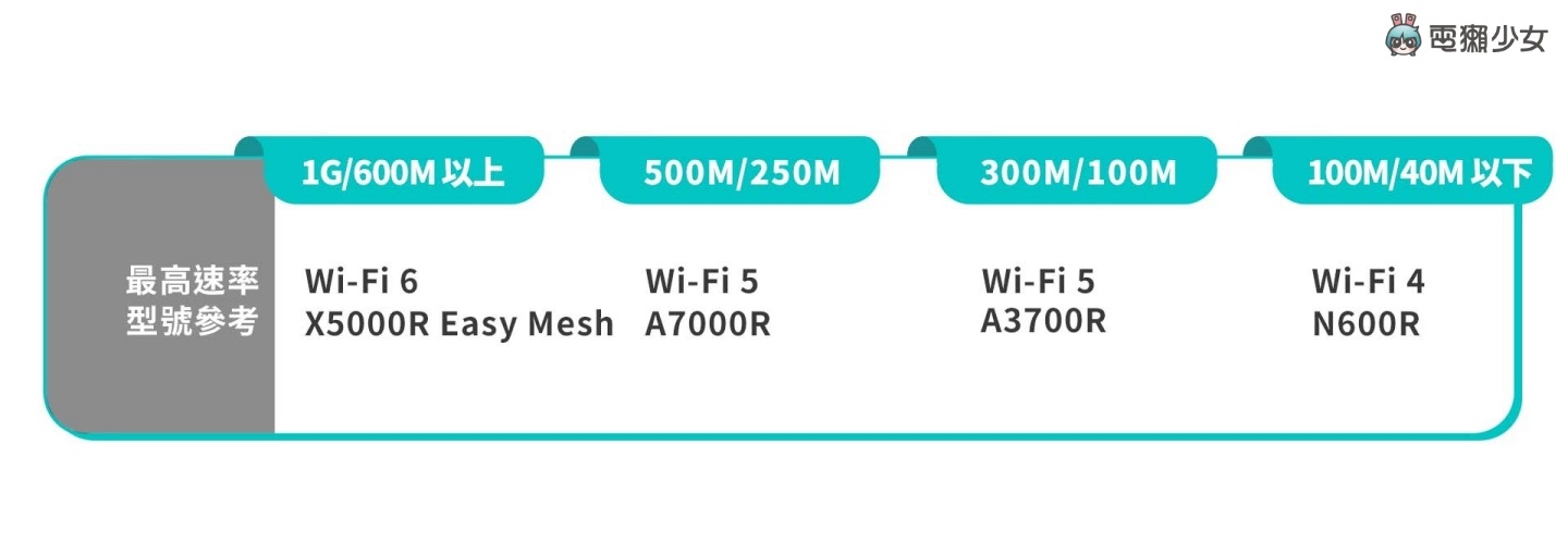 家用路由器怎麼挑？看懂 Mesh、Wi-Fi 6 選購重點整理！