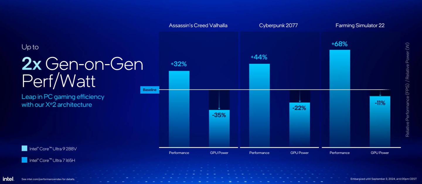 Intel 發表新一代 AI 處理器 Core Ultra 200V 系列：更高效能、更低能耗