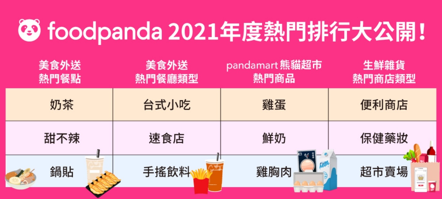 foodpanda 公開 2021 年度外送大數據！全臺用戶最愛的外送品項是奶茶