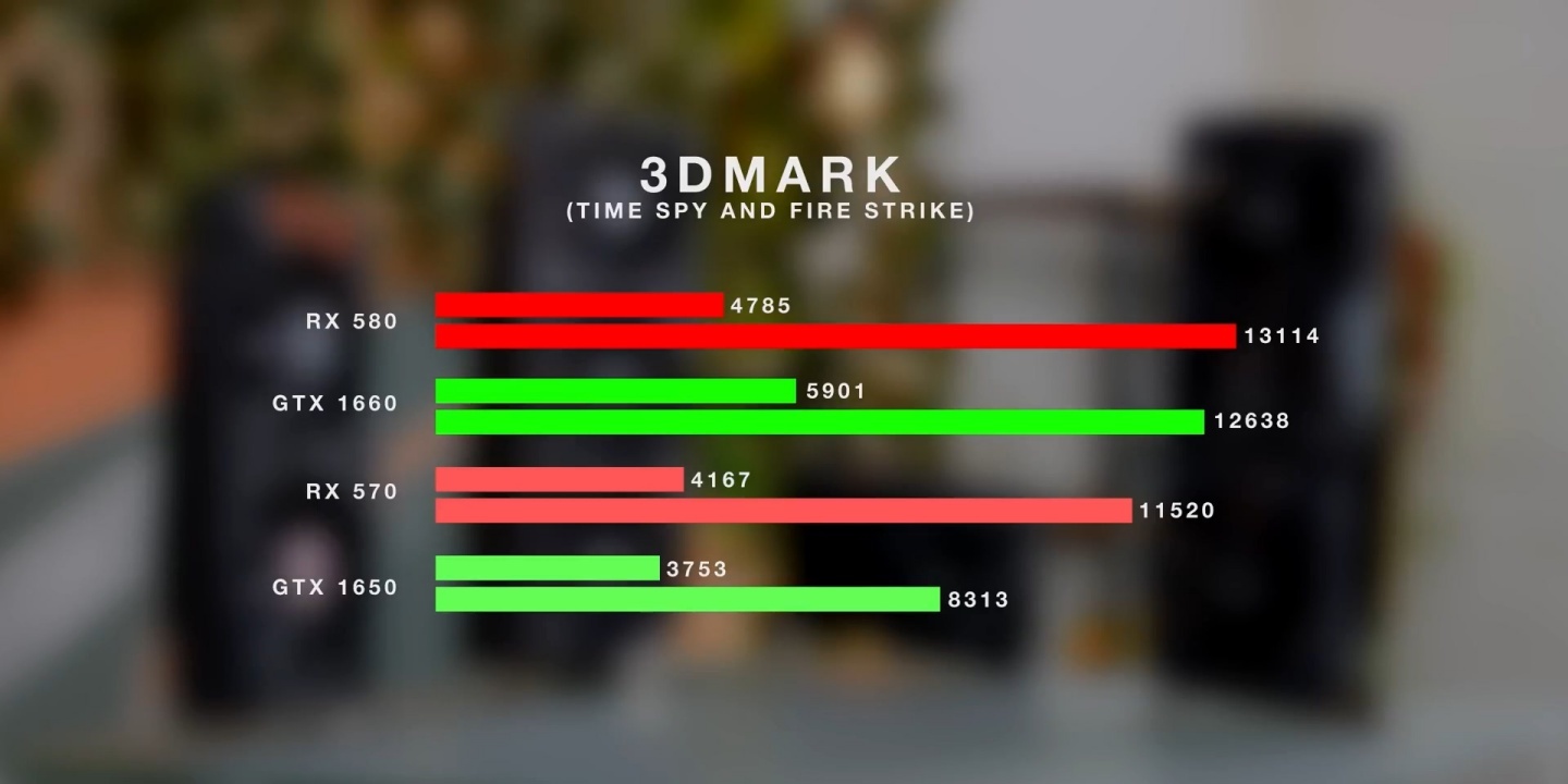 NVIDIA vs AMD 甜品級 1080p 遊戲顯卡 GTX 1650/1660 vs RX 570/580 怎麼選？外國 YouTuber 剖析給你聽！