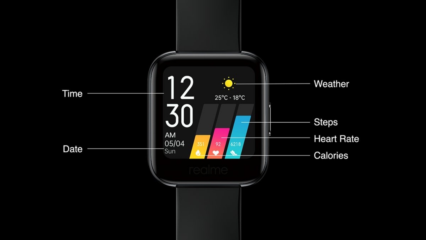 realme Watch 智慧手錶，具備血氧濃度檢測功能、14 種運動模式和 IP68 防塵防水，售價約新台幣 1,600 元