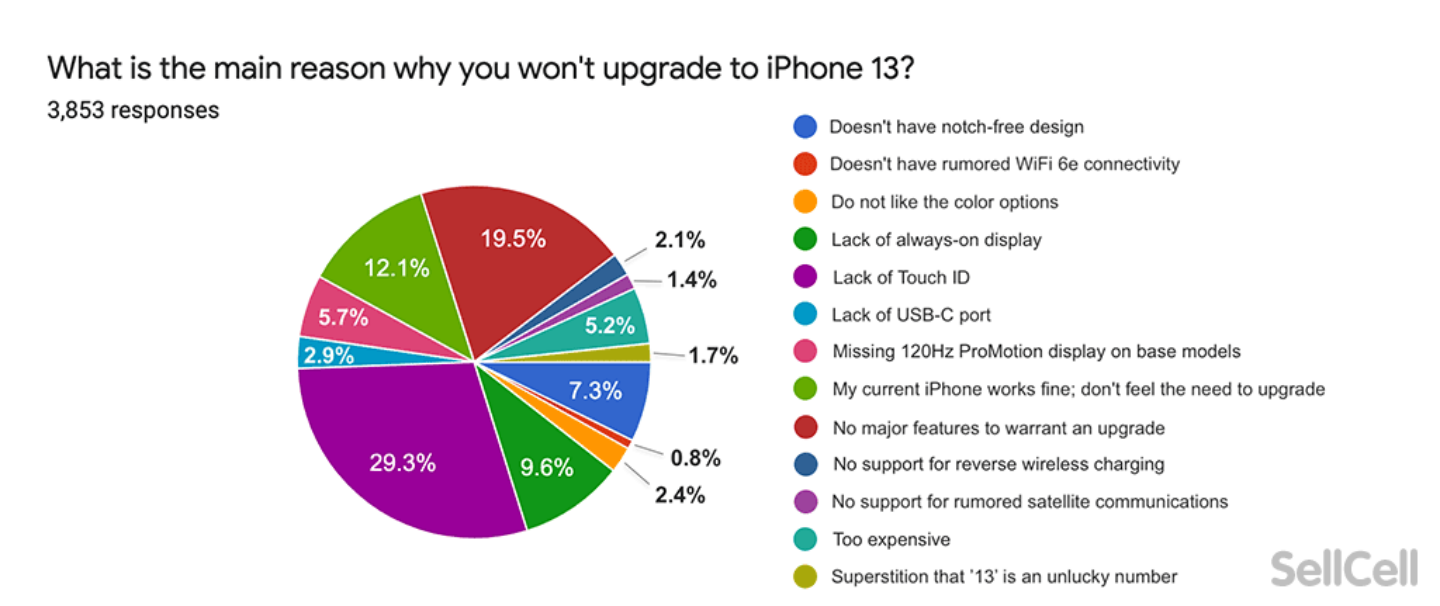 外媒調查發現有 64.1% 的用戶不想換 iPhone 13！跳槽手機首選的品牌會是 Google