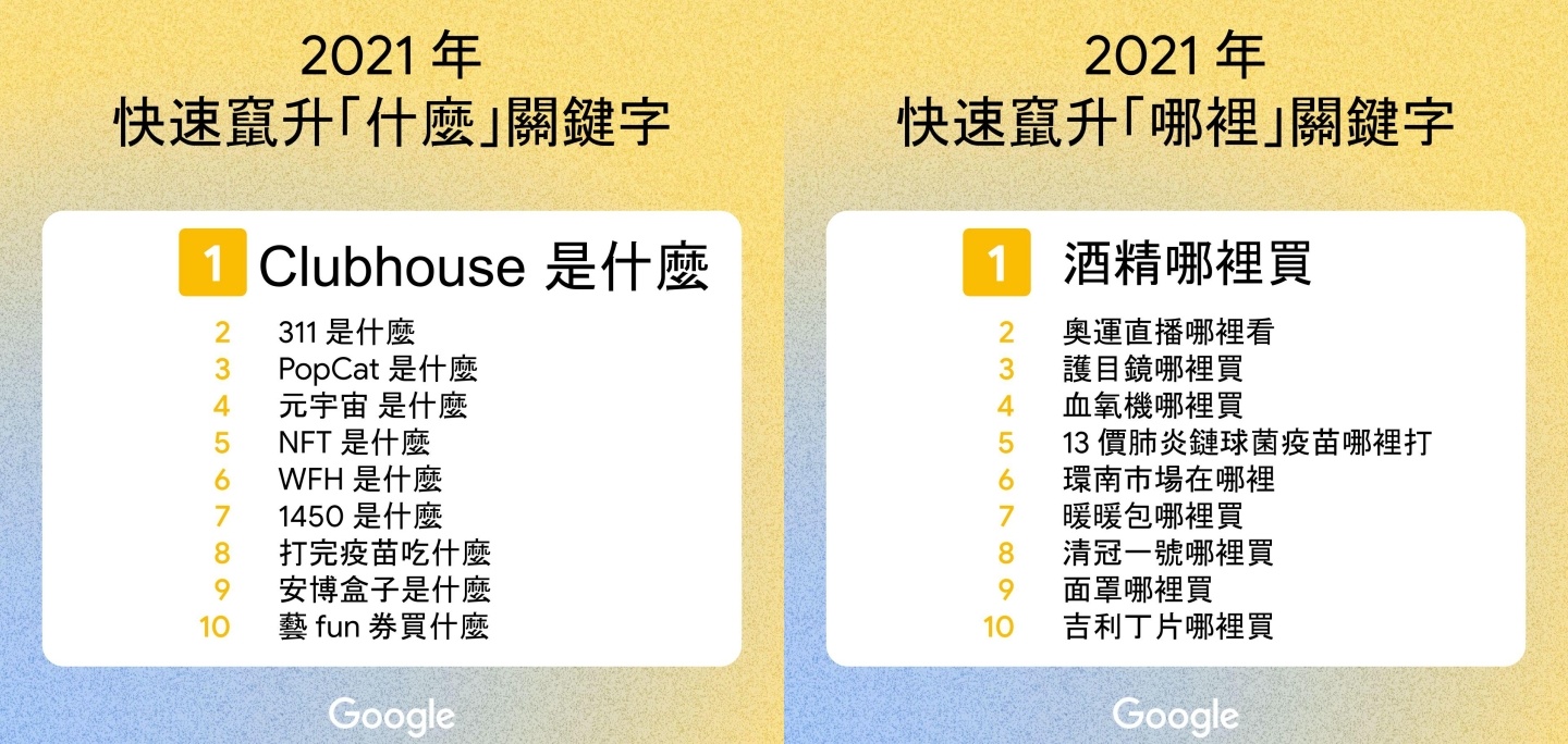 2021 年 Google 臺灣搜尋排行出爐！『 戴資穎 』登熱搜第一，年度關鍵字是『 NBA 』