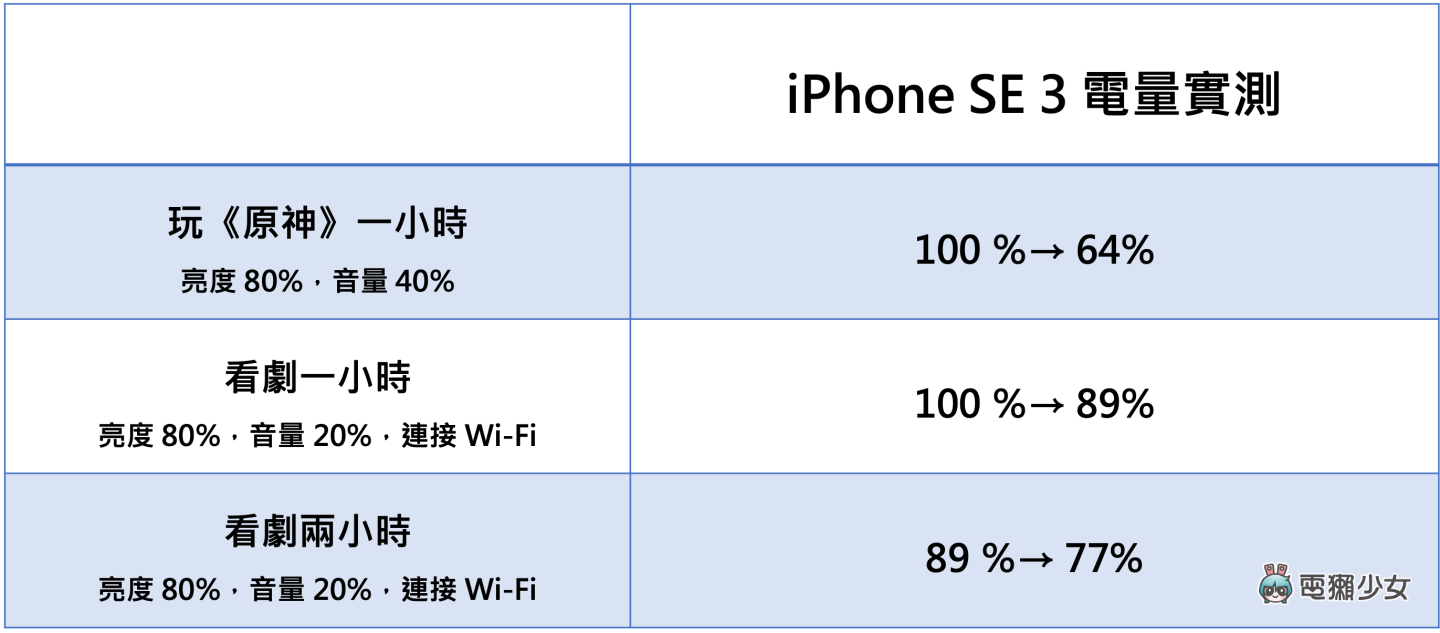iPhone SE 3 跟 iPhone 12 mini 該選誰？兩款小手機的效能、續航、拍照表現比給你看
