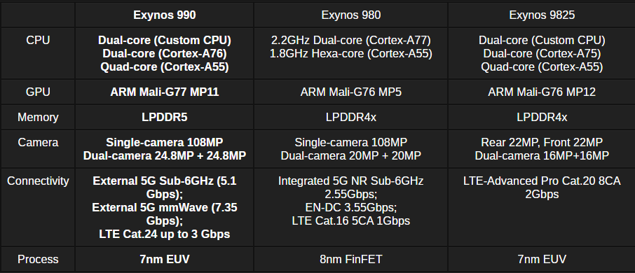 三星發布最新旗艦晶片 Exynos 990，支援 120Hz 螢幕顯示，效能較前代提升 20%