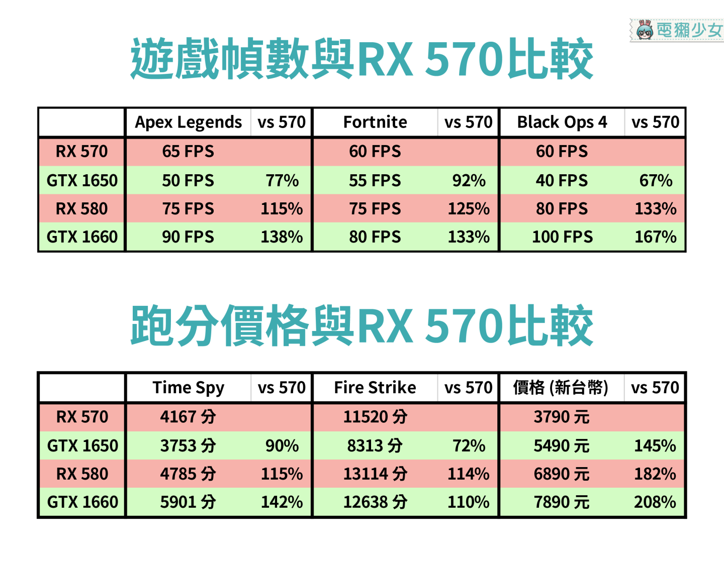 Geforce gtx 570 性能 比較