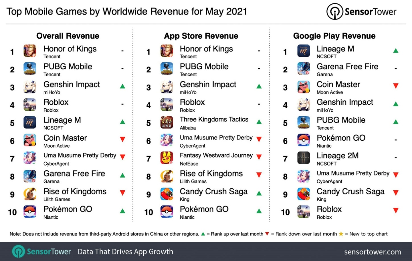 5 月全球下載量最高的 App 竟是獵奇的『 頭髮 』遊戲？營收最高則是『 王者榮耀 』