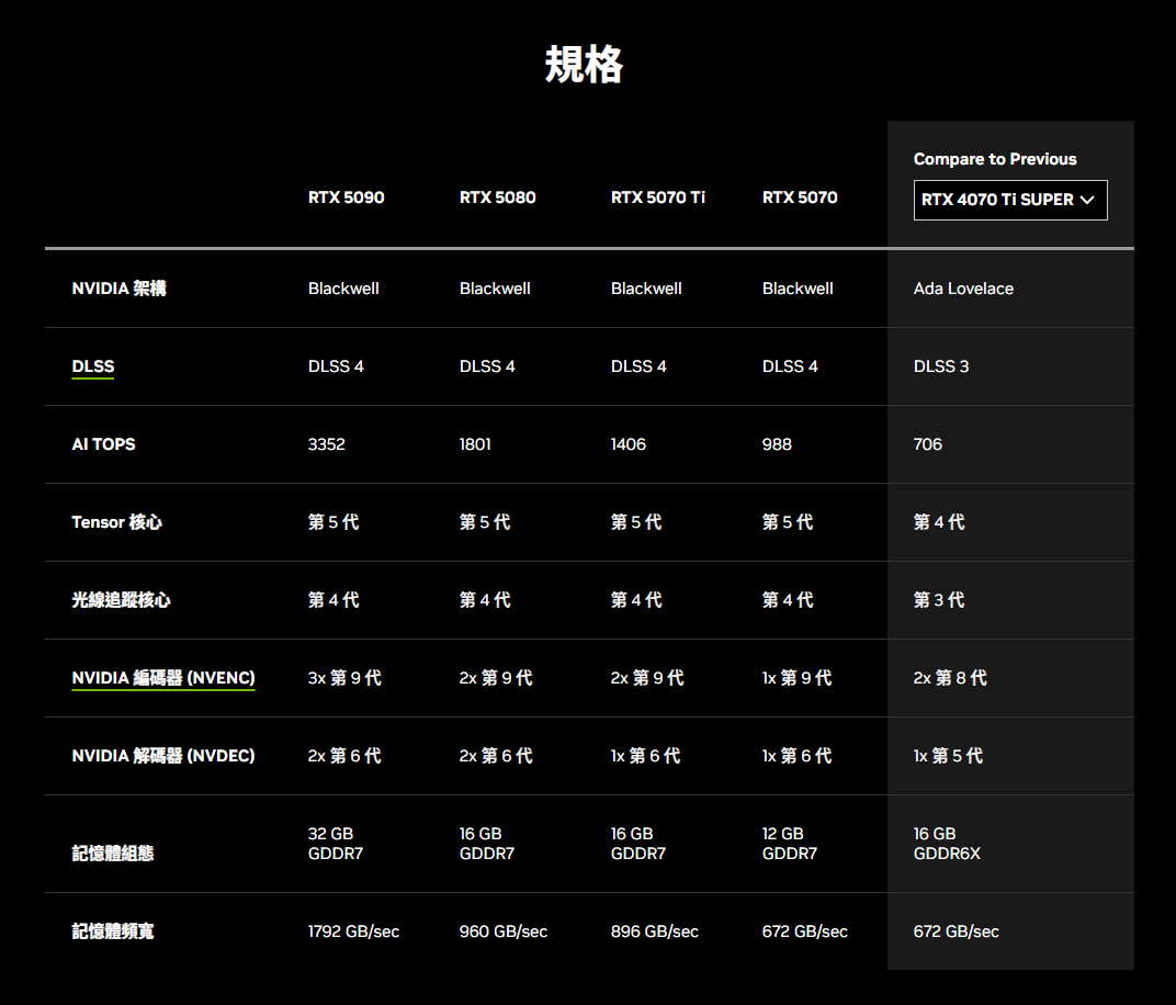 NVIDIA GeForce RTX 50 系列 GPU 值得入手嗎？會為哪些用戶帶來影響呢？