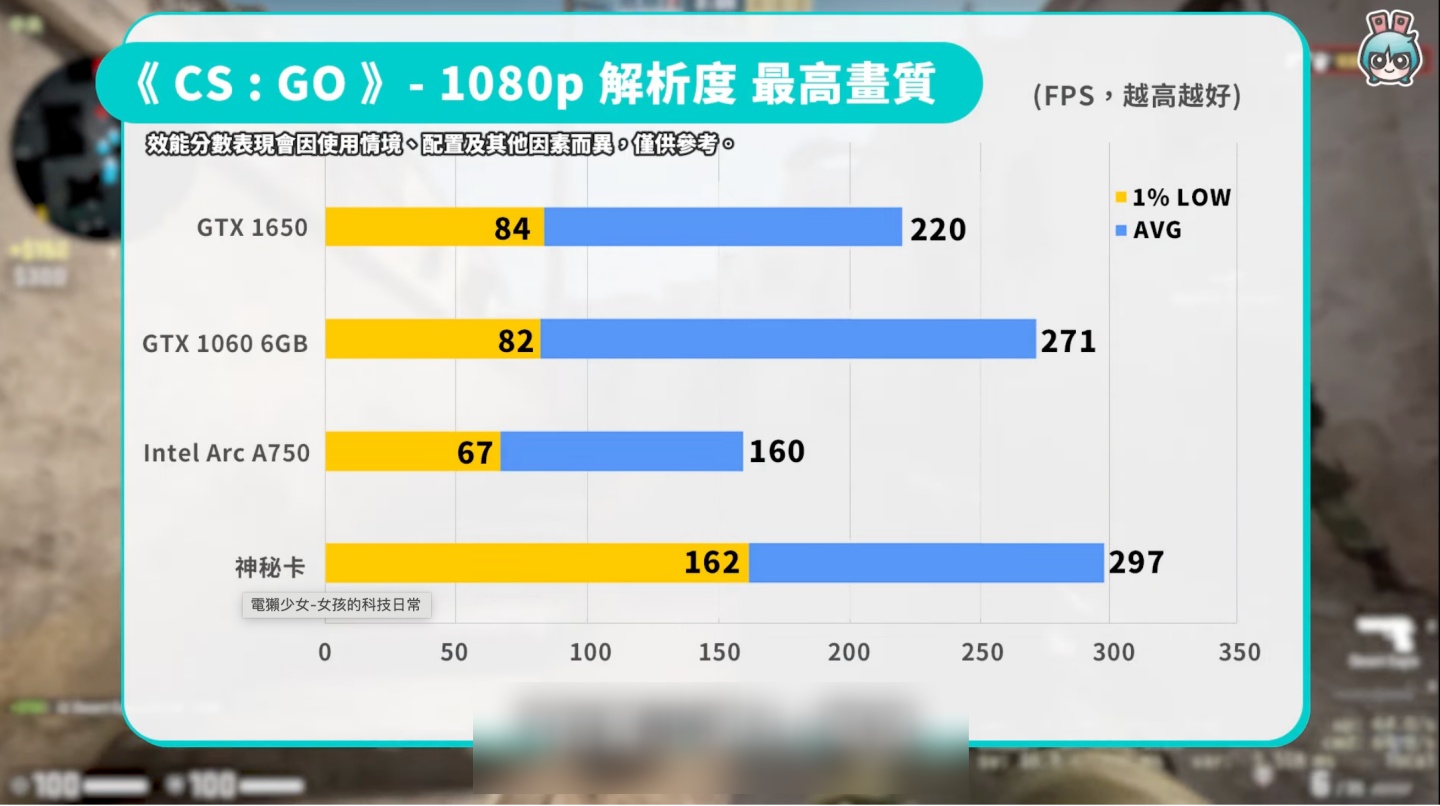 Intel Arc A750 vs NVIDIA GTX 1650／GTX 1060 6GB 差多少？實測效能一次看