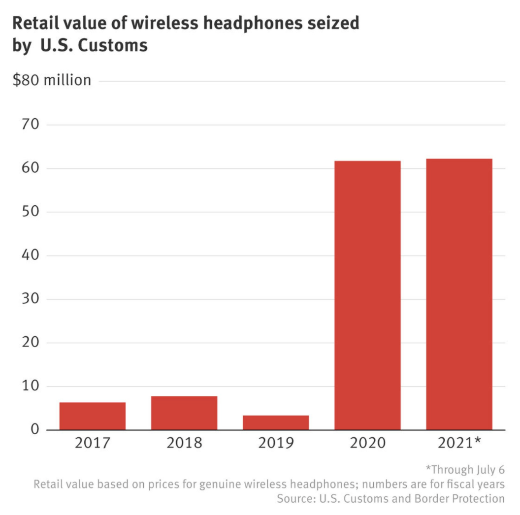 因 AirPods 系列受歡迎 美國海關查獲假藍牙耳機的紀錄創新高 估計蘋果約有 32 億的損失