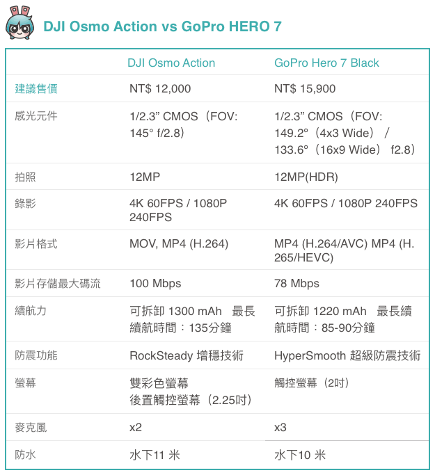 Gopro的強勁對手dji 推新品 Osmo Action 兩者比一比誰更強 電獺少女