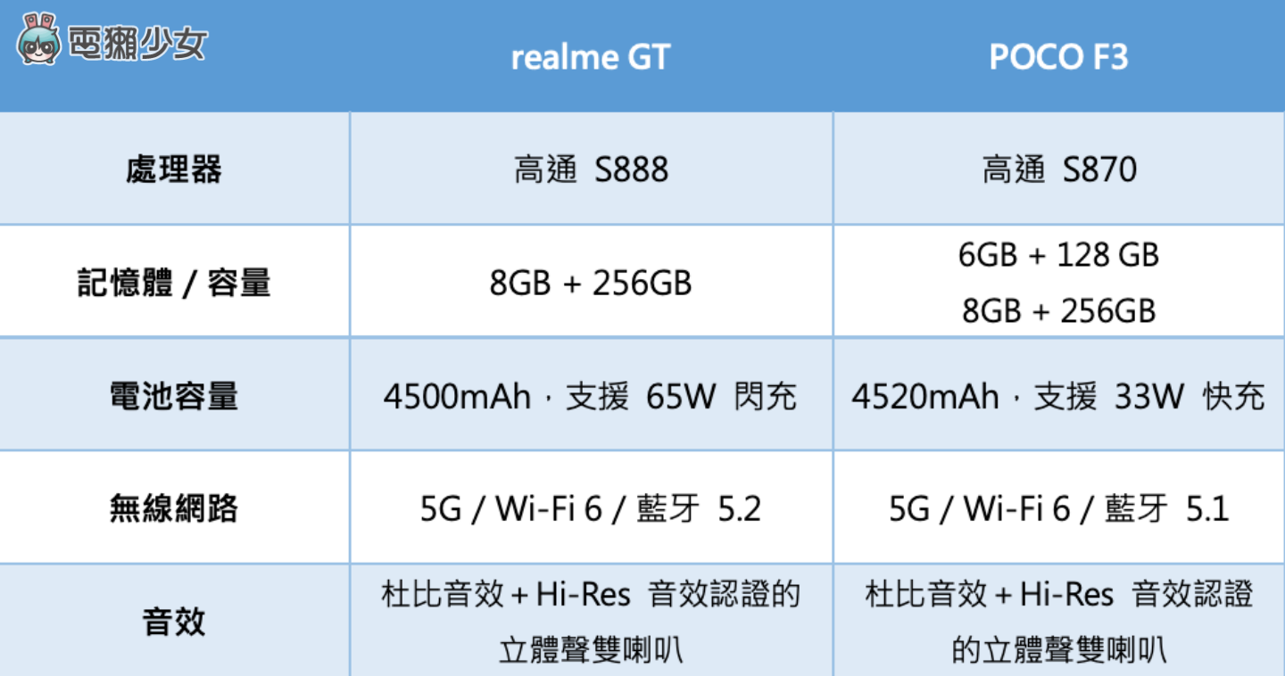 realme GT 和 POCO F3 該選哪一支？螢幕、規格、容量一次比較給你看！