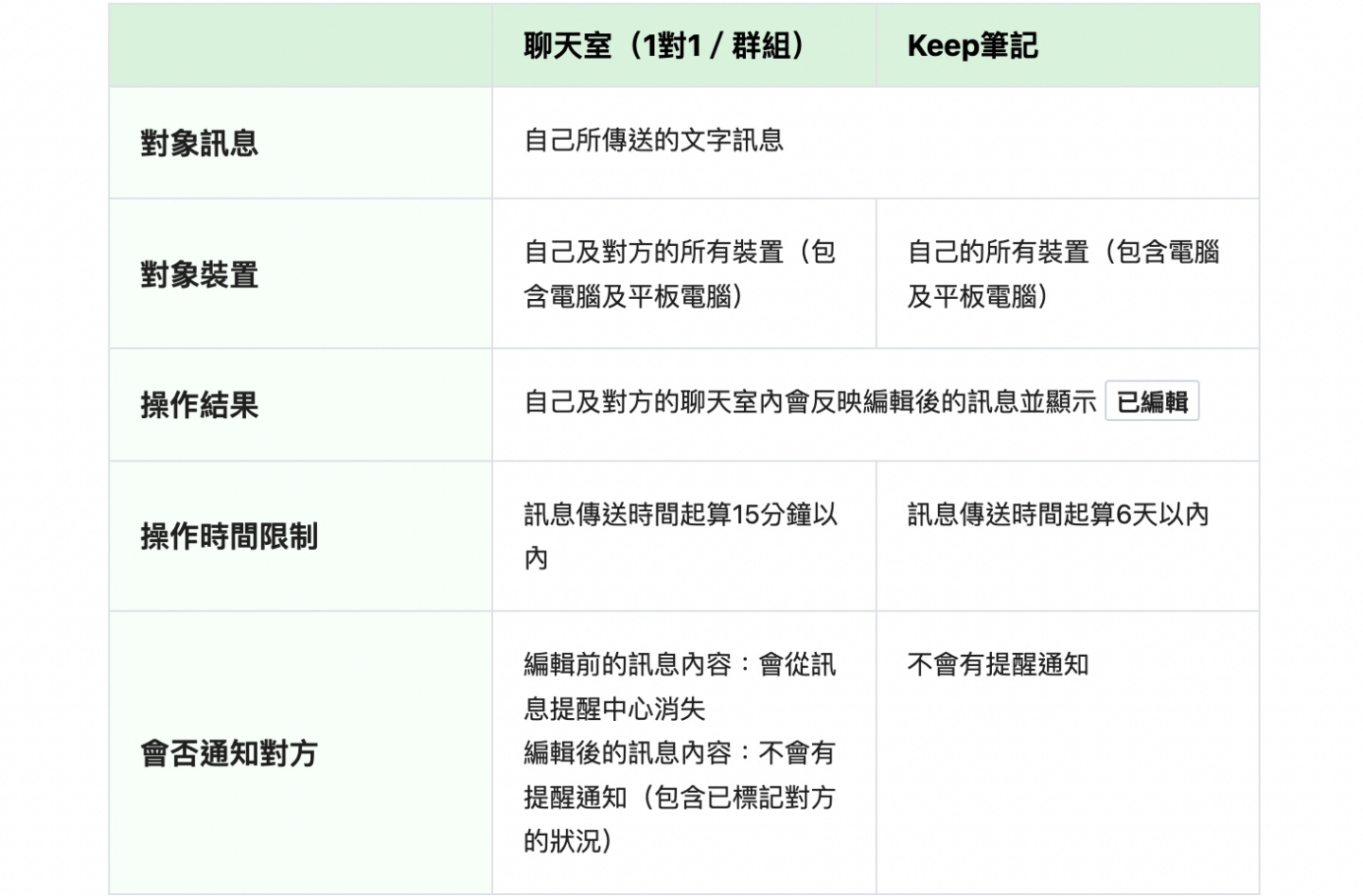 趁現在！LINE 免費「編輯訊息」15 分鐘內可修改 設定方式一次看