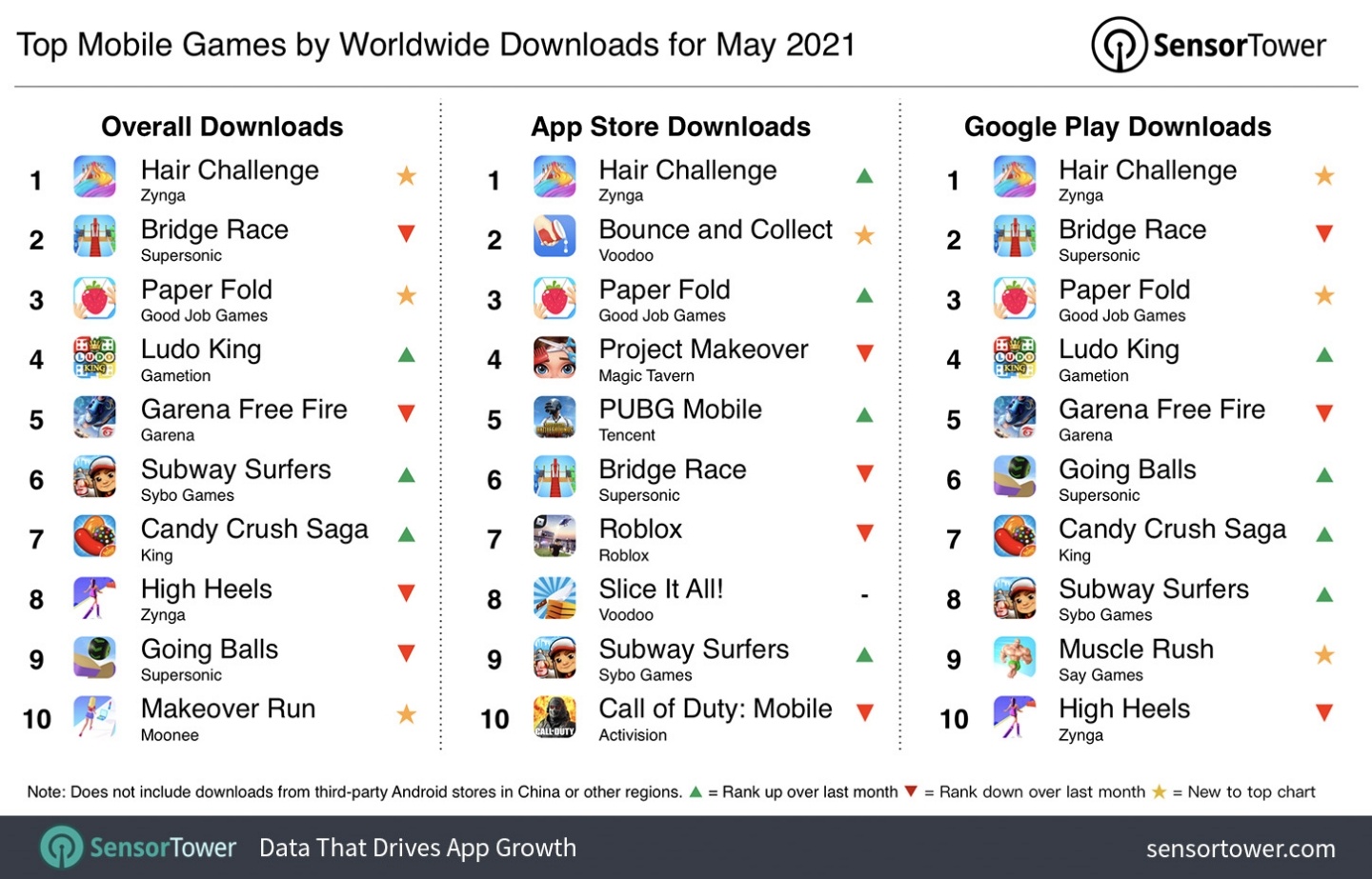 5 月全球下載量最高的 App 竟是獵奇的『 頭髮 』遊戲？營收最高則是『 王者榮耀 』