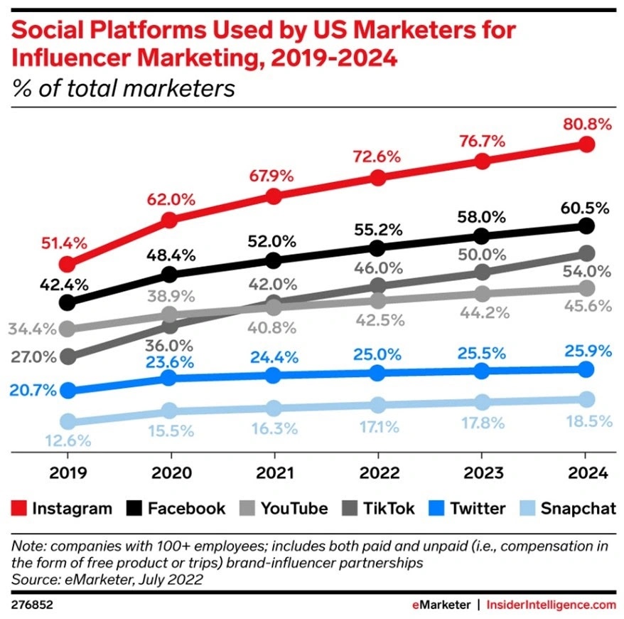 抖音網紅行銷收益大過臉書，預計 2024 年超越 YouTube