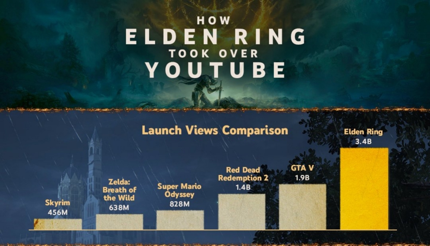 《艾爾登法環》熱門排名公開！在上市後兩個月內於 YouTube 達到 34 億次的觀看數