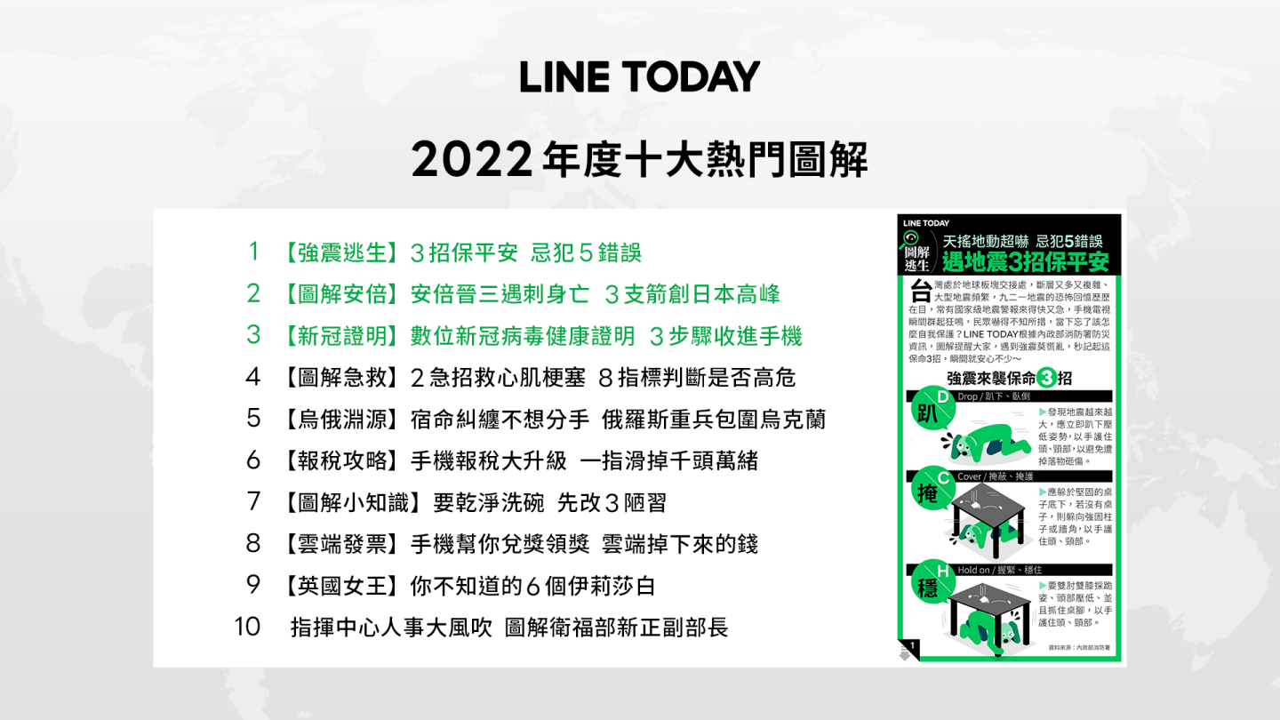 LINE TODAY 公布台灣年度 10 大新聞話題！前 3 名分別為：烏俄戰爭、台東強震、裴洛西訪台