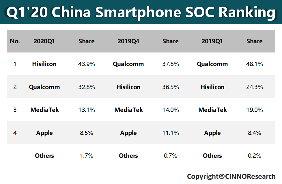 iPhone 銷量在中國回溫，四月賣出近 400 萬支，iPhone SE 大受歡迎