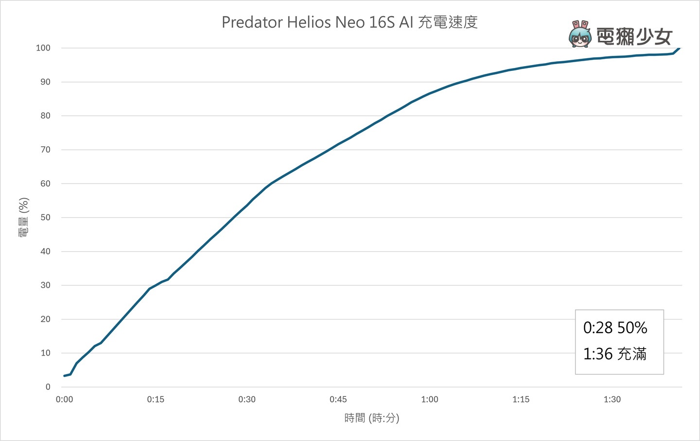 挑戰『輕薄電競筆電』的極致效能！Acer Predator Helios Neo 16S AI～搭載 Intel® Core™ 處理器及RTX™ 5070 Ti  顯卡，遊戲超順 