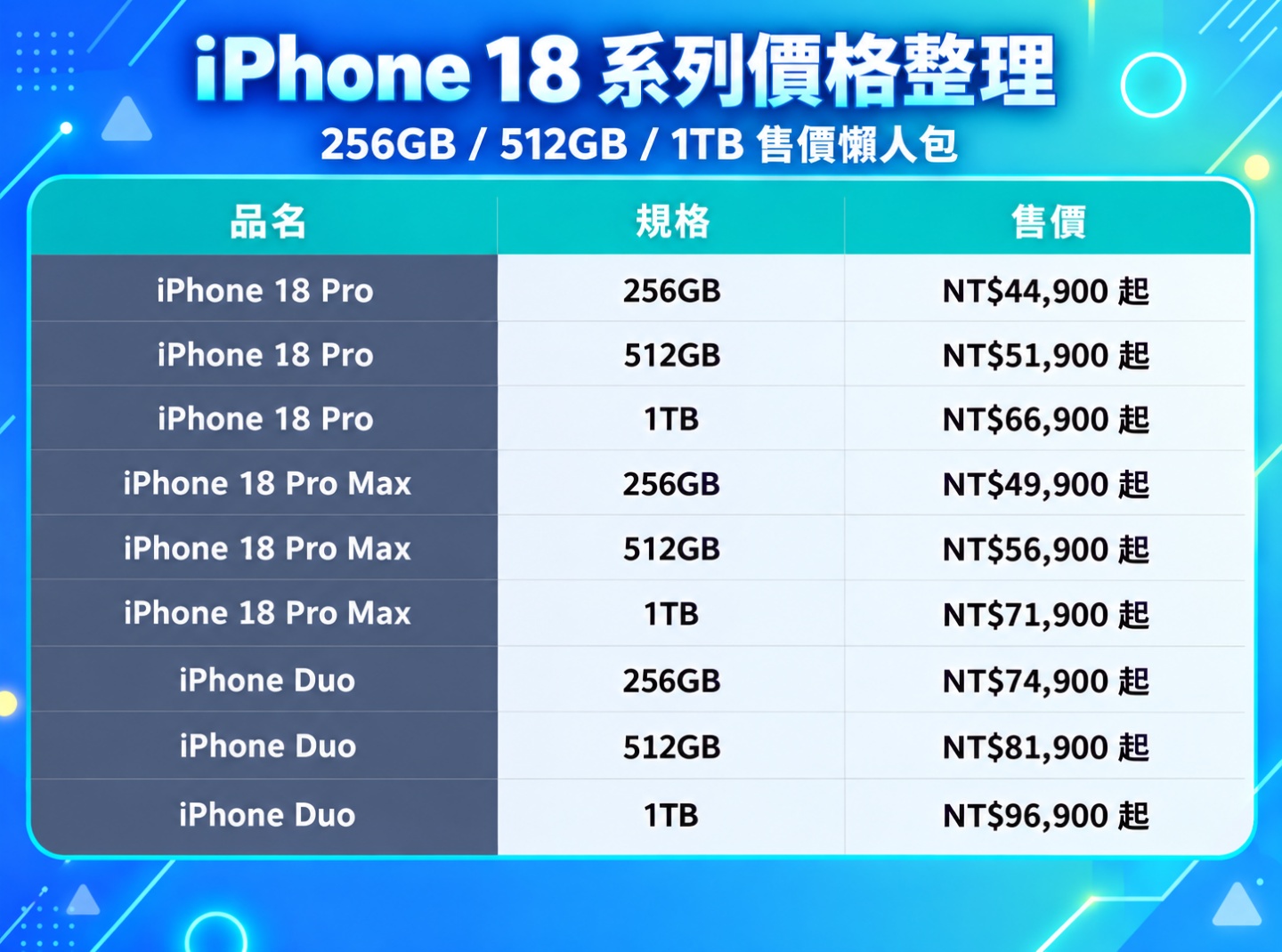 蘋果摺疊機來了!iPhone Duo 正式登場,iPhone 18 Pro、Pro Max 新機重點一次看 蘋果摺疊機來了!iPhone Duo 正式登場,iPhone 18 Pro、Pro Max 新機重點一次看