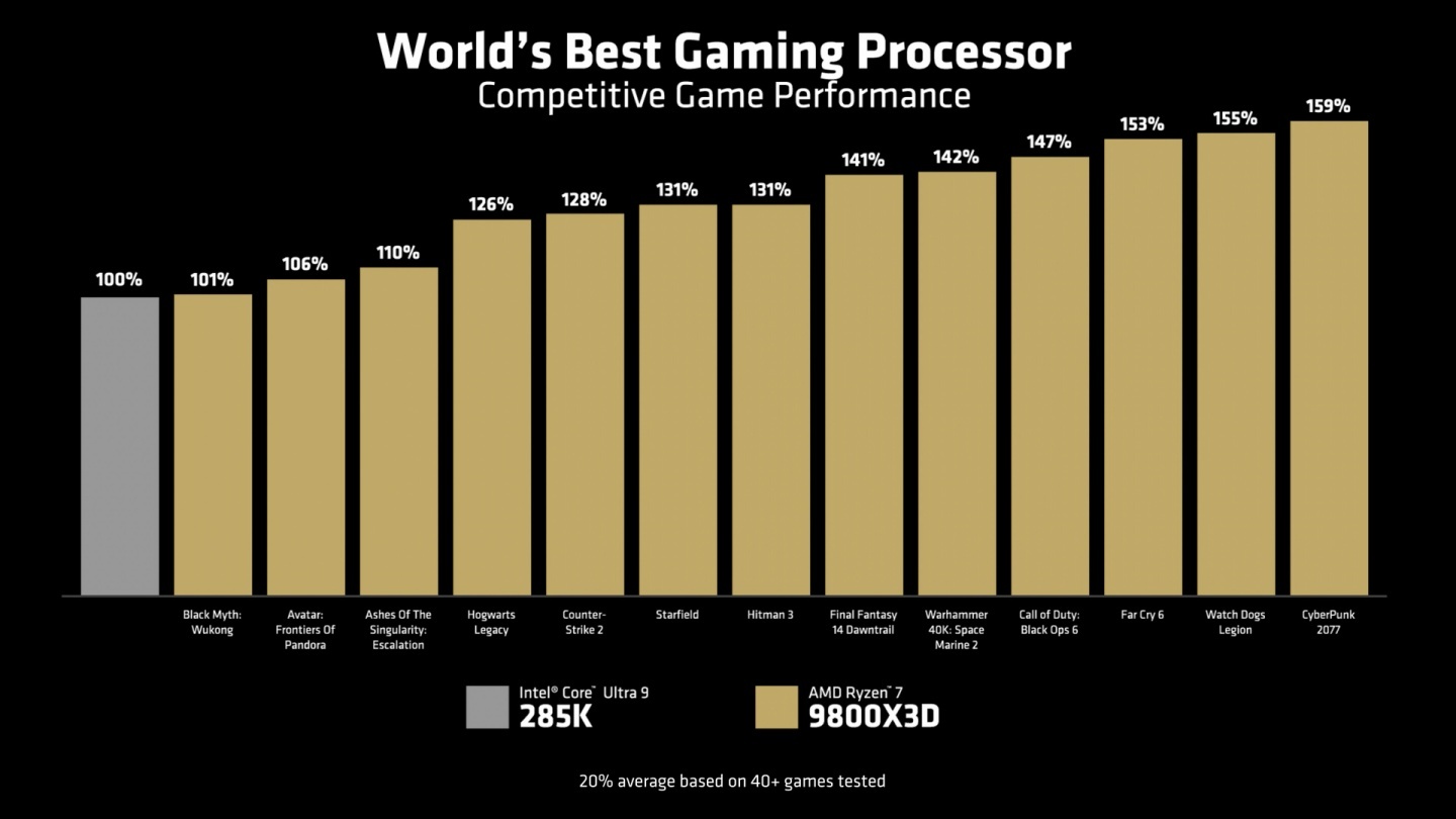 效能更強背刺 Intel！？AMD 推出專為遊戲玩家設計的高效能處理器 Ryzen 7 9800X3D