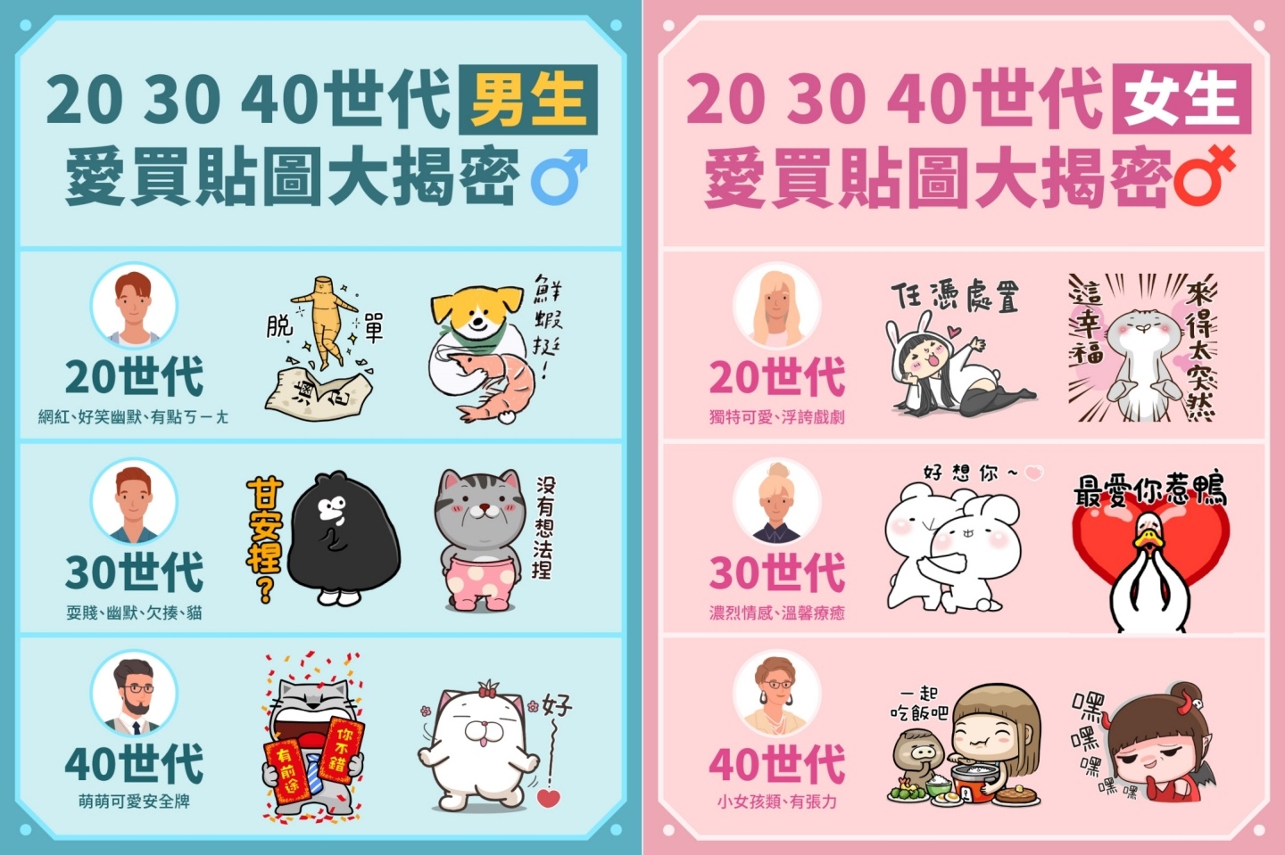 臺灣人超愛貼圖！年均下載量是日本用戶的 2 倍 最愛送貼圖的族群是 20 幾歲的男性