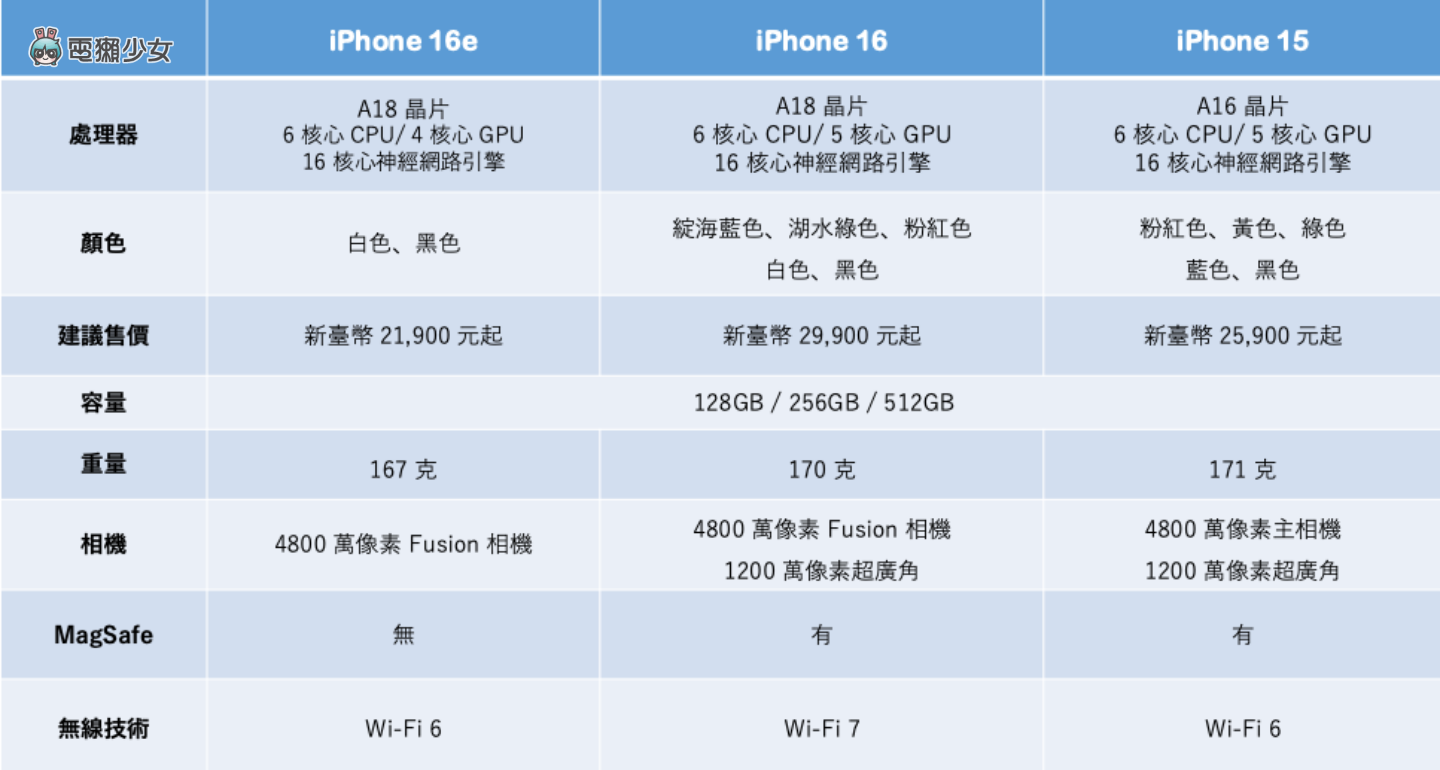 iPhone 16e 亮點快速看！值不值得買？和 iPhone 16 差在哪？重點規格整理