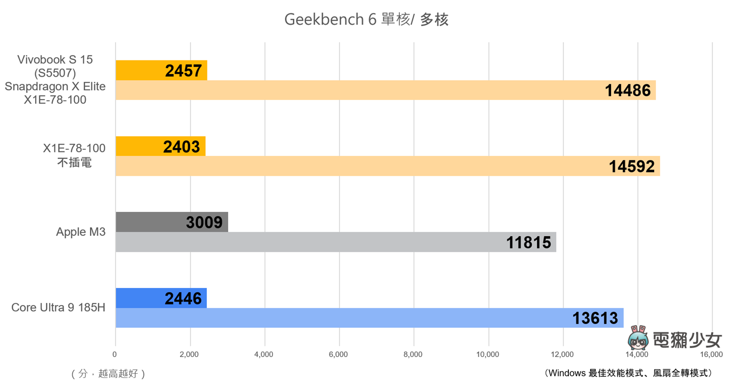 高通處理器筆電來了！ASUS Vivobook S 15（S5507）續航太久太神奇，效能如何？