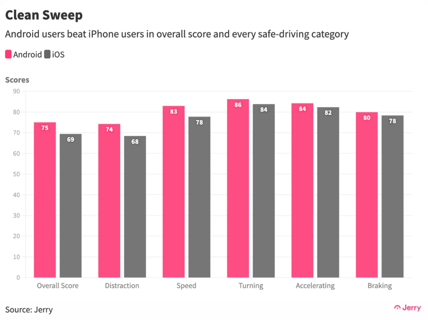 美國保險公司市調：Android 手機用戶開車比 iPhone 駕駛來得更安全