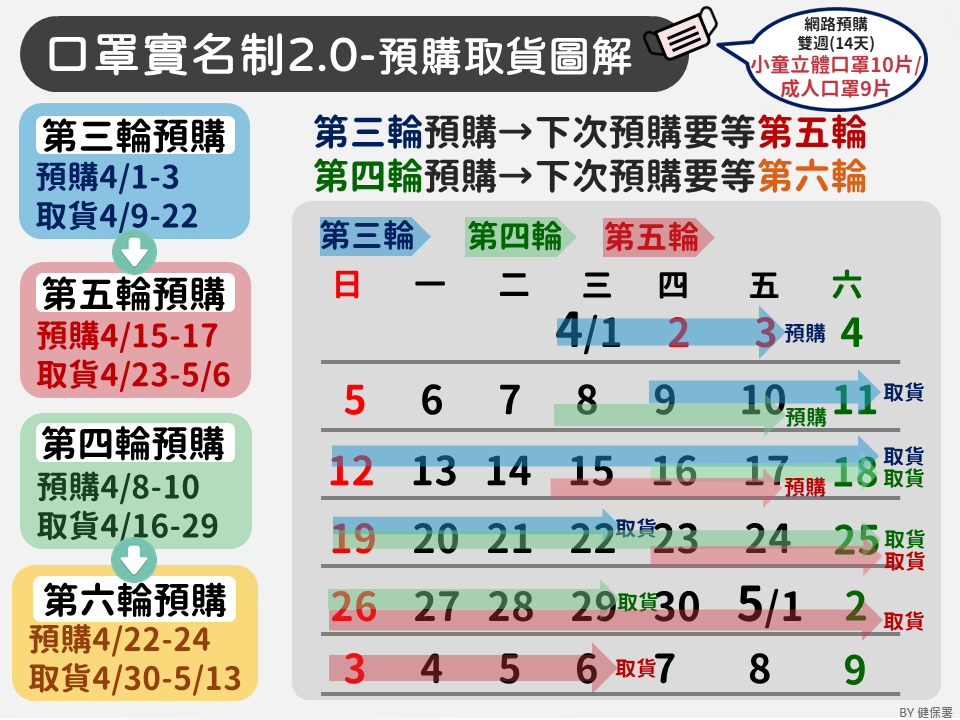 口罩實名制 3.0 來了！可在四大超商事務機完成預購+繳費 不怕忘記付口罩錢囉