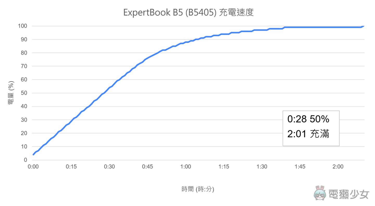 【開箱】ASUS ExpertBook B5 （B5405CCA）出門在外最挺你的商務好夥伴