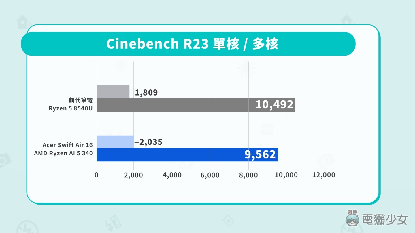 【評測】Acer Swift Air 16 上手體驗:打破物理限制?輕得像「模型機」的 16 吋筆電 【評測】Acer Swift Air 16 上手體驗:打破物理限制?輕得像「模型機」的 16 吋筆電