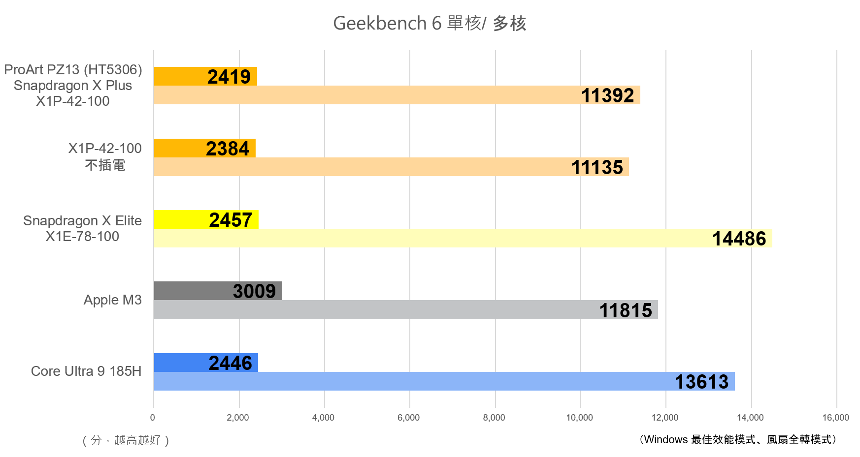 二合一創作者筆電好用？ASUS ProArt PZ13 戶外型 Copilot+ PC、高通處理器還有華碩獨家 AI 軟體，創作．就此開始！