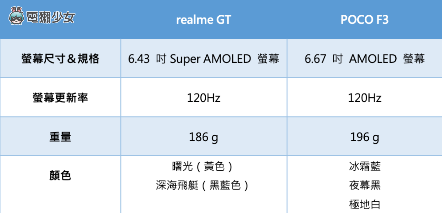 realme GT 和 POCO F3 該選哪一支？螢幕、規格、容量一次比較給你看！
