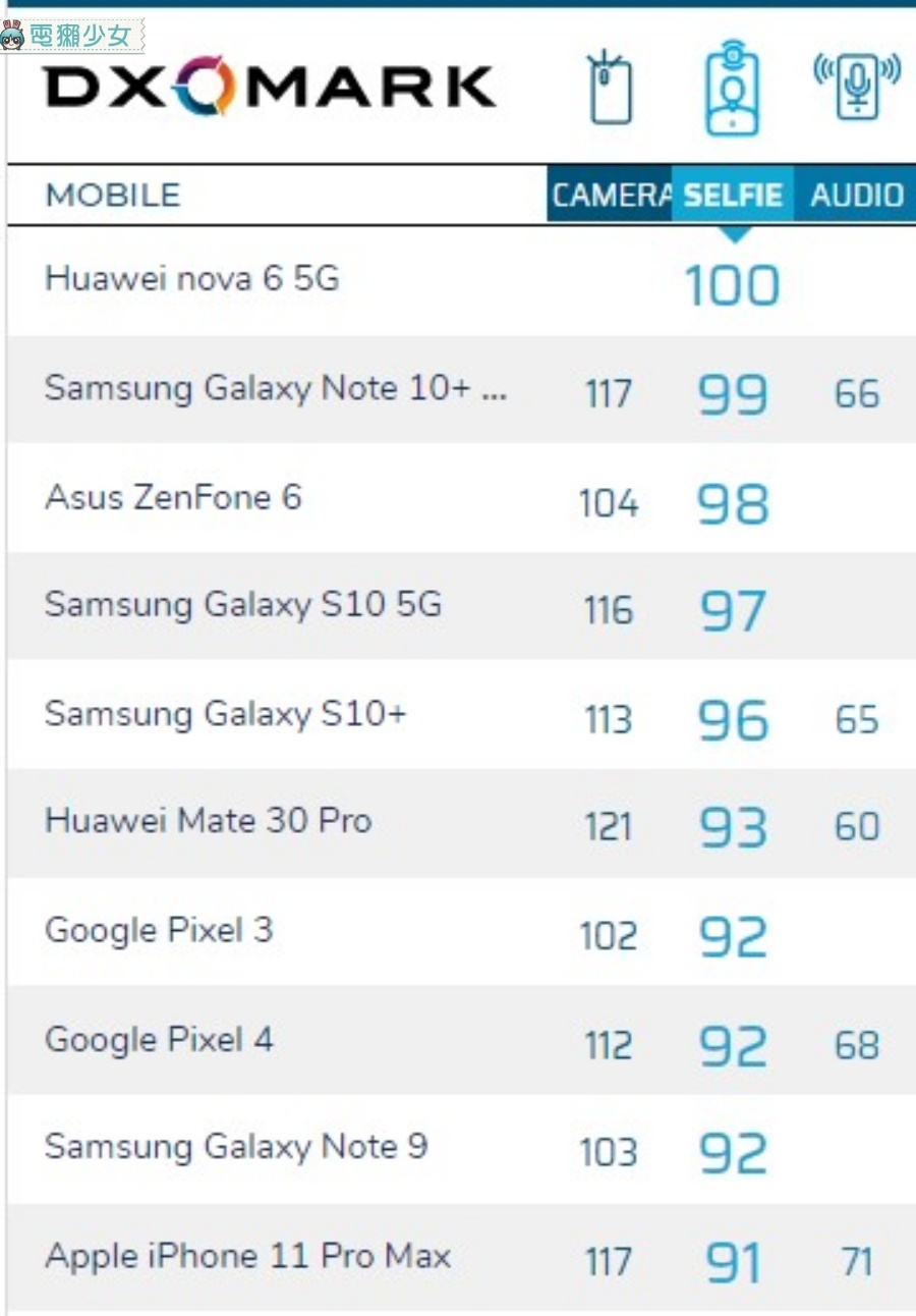 別再說都不測 i11！DxOMark 公布蘋果 iPhone 11 主鏡頭與 iPhone 11 Pro Max前置鏡頭評測分數