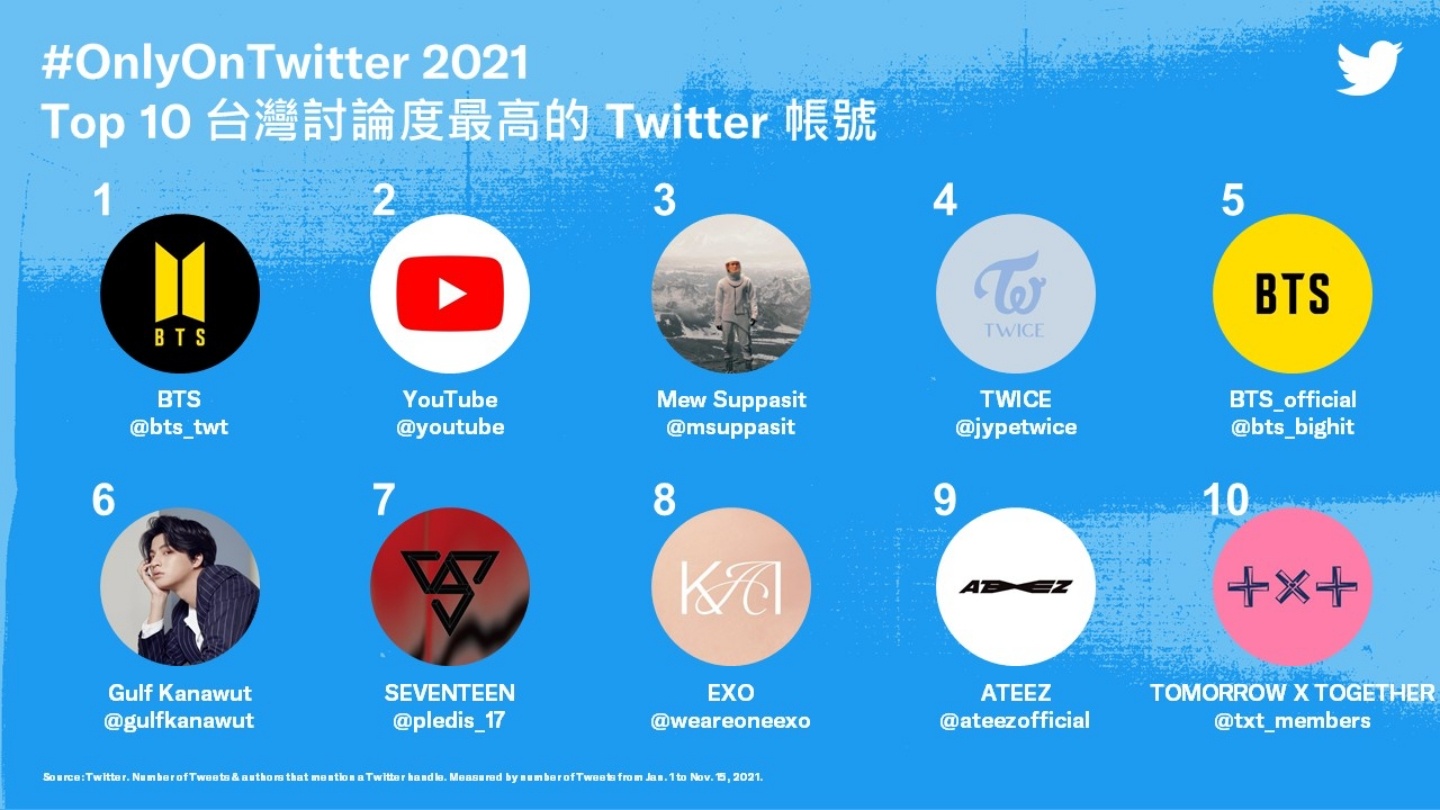 Twitter 公布台灣 2021 年度熱門話題！知名 VTuber 獲轉推數冠軍，人氣王由韓團 BTS 奪下