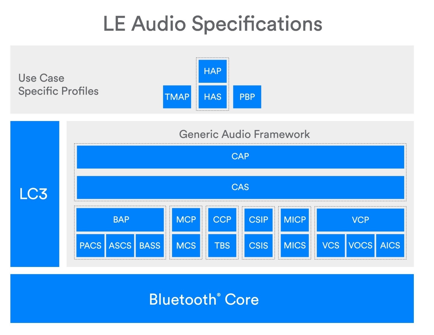 藍牙音訊新技術『 LE Audio 』正式推出！首款支援的產品有可能會是 AirPods Pro 2？