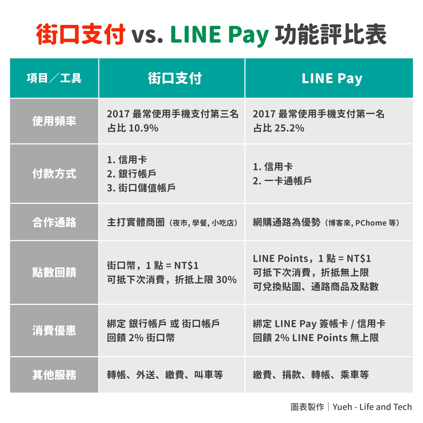 街口支付 vs. LINE Pay 怎麼選？重點功能評比心得