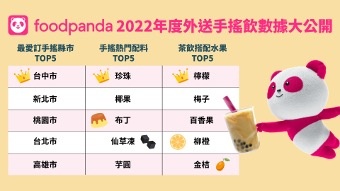 2022 七月優惠碼 foodpanda 年度外送手搖飲數據大公開，最愛喝飲料的不是台南！