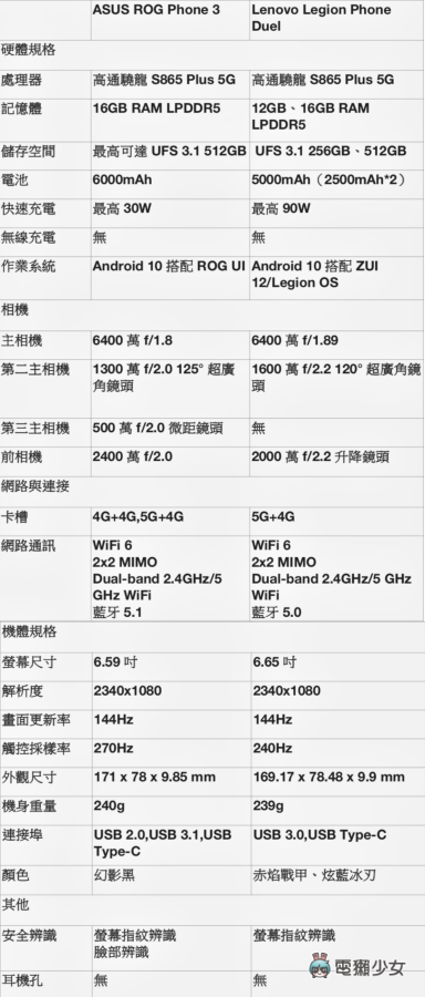 『 ASUS ROG Phone 3 』VS『 Lenovo Legion Phone Duel 』！兩大電競手機規格比一比！究竟該選誰？